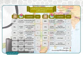 فرصت های سرمایه گذاری استان همدان در حوزه های کشاورزی، صنعت، معدن و گردشگری